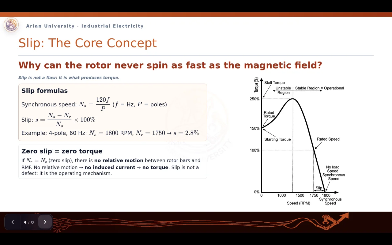 Arian University lesson explaining induction-motor slip with formulas and a torque-speed curve.
